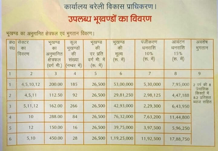 Plot size and Price list for Saryu , Indraprasta and Panchvati colony bareilly