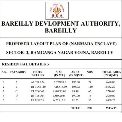 Types of Plots in Narmada Enclave Bareilly